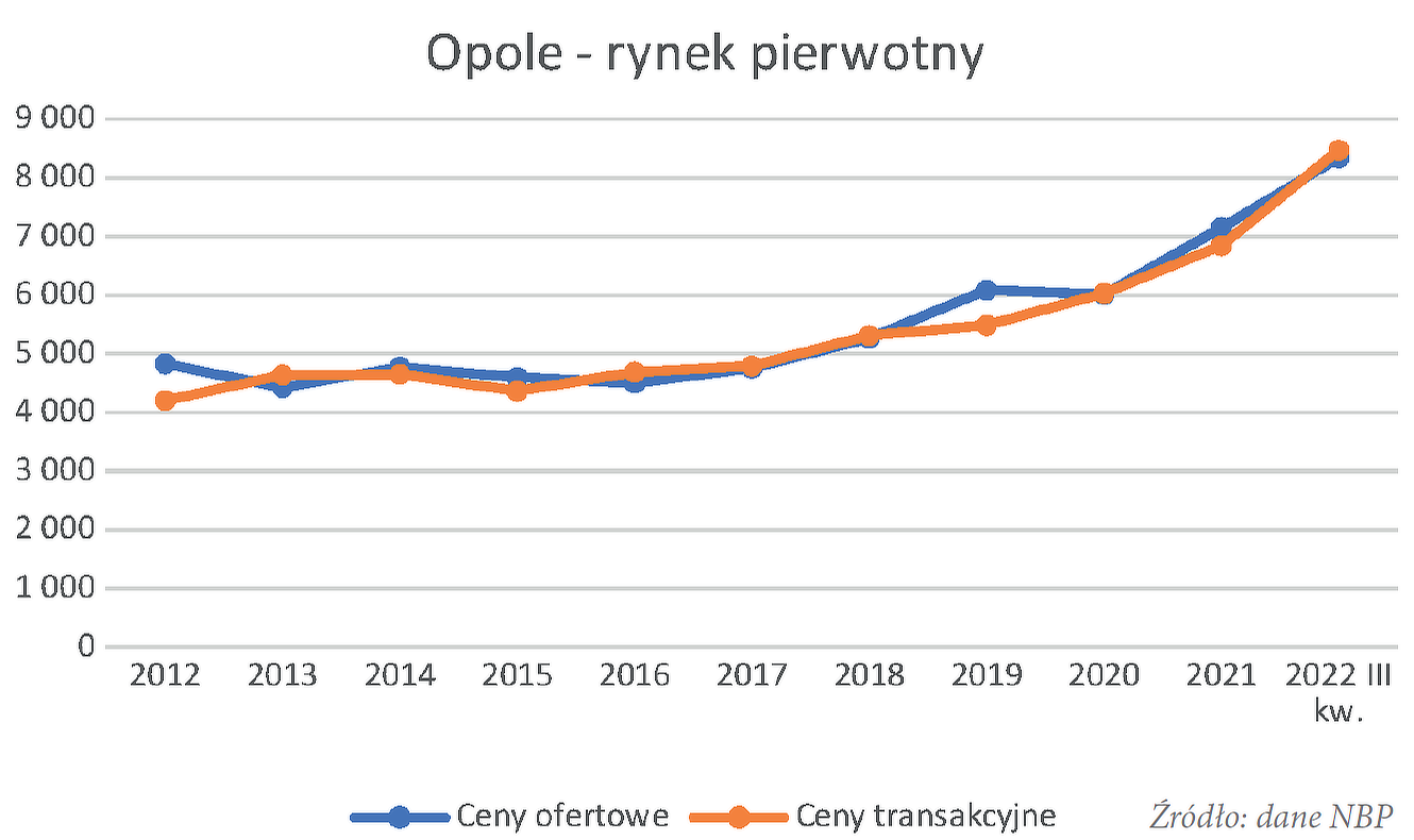 Opole rynek pierwotny w latach 2012-2022