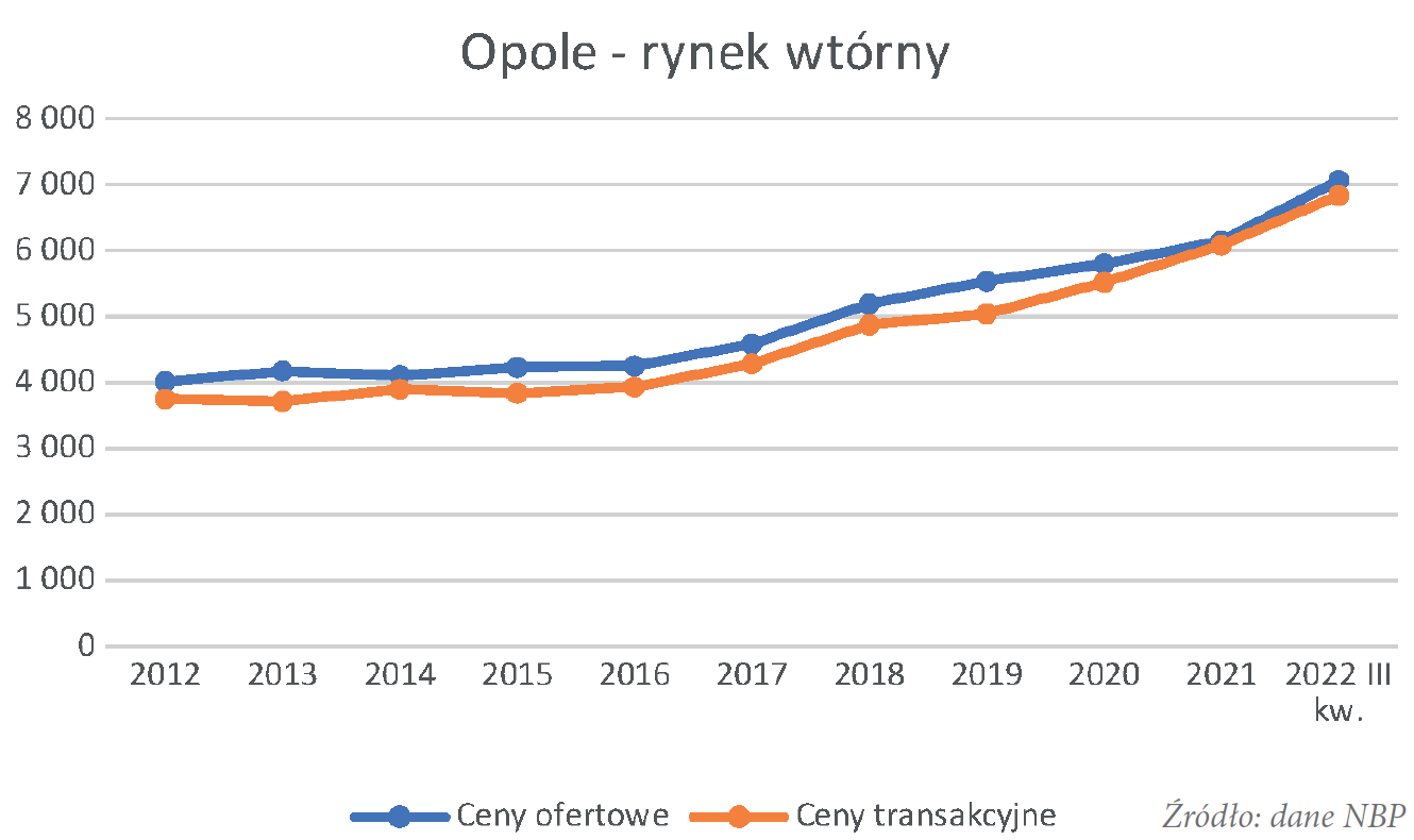 Opole rynek wtórny w latach 2012-2022