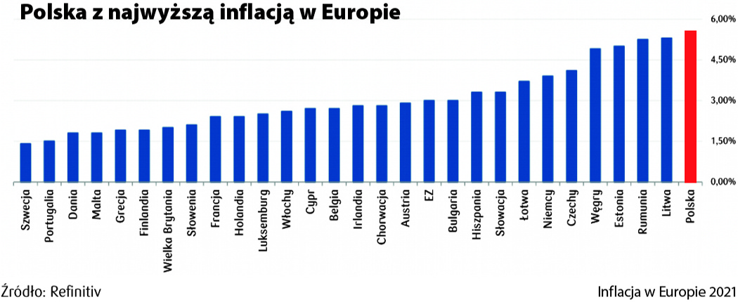 Inflacja w Europie 2021