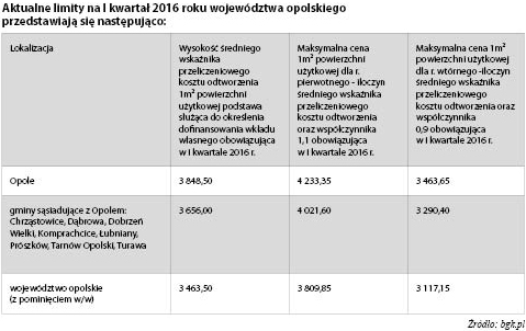 limity-1kwartal2016-opolskie