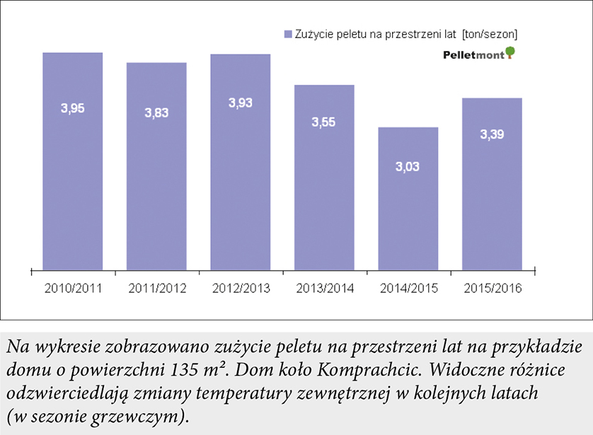 zuzycie-peletu
